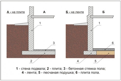 Как залить фундамент под дом с подвалом: -инструкция по монтажу своими руками, особенности строений из бруса, цена, фото